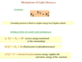 Mechanisms of Light Absorption
Excitation:
X2
h *X2
A bonding electron is lifted to a higher energy level (higher orbital)
INTERACTION OF LIGHT AND MATERIALS:
a) X2* → X2 + M* (excess energy transferred
to the surrounding)
b) X2* → X2 + hn (fluorescence or phosphorescence)
c) X2* + Y → chemical reaction (excess energy supplies the
activation energy of the reaction)
 