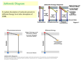 Jablonski Diagram
It explain discription of molecule present in
different Energy level after absorption of
EMR.
 