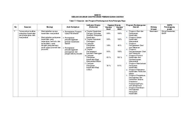 Renstra Dinas Kesehatan Kota Palangka Raya