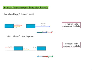 Suma de forces que tenen la mateixa direcció:


Mateixa direcció i mateix sentit:



                                                  el mòdul és la
                                                suma dels mòduls



 Mateixa direcció i sentit oposat:


                                                  el mòdul és la
                                                resta dels mòduls




                                                                    4
 