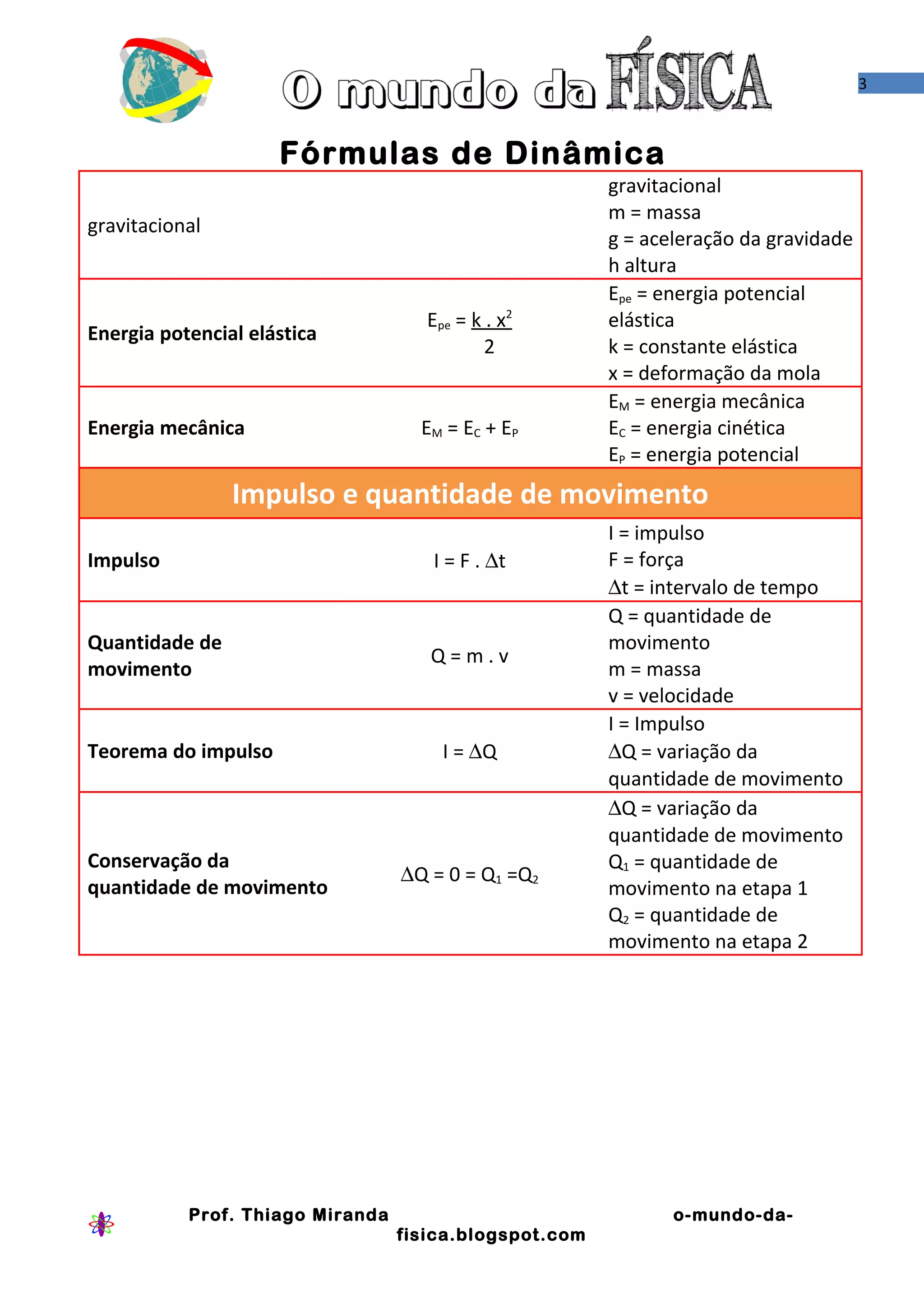 3



                     Fórmulas de Dinâmica
                                                        gravitacional
                                                        m = massa
gravitacional
                                                        g = aceleração da gravidade
                                                        h altura
                                                        Epe = energia potencial
                                     Epe = k . x2       elástica
Energia potencial elástica
                                             2          k = constante elástica
                                                        x = deformação da mola
                                                        EM = energia mecânica
Energia mecânica                    EM = EC + EP        EC = energia cinética
                                                        EP = energia potencial
                Impulso e quantidade de movimento
                                                        I = impulso
Impulso                              I = F . ∆t         F = força
                                                        ∆t = intervalo de tempo
                                                        Q = quantidade de
Quantidade de                                           movimento
                                     Q=m.v
movimento                                               m = massa
                                                        v = velocidade
                                                        I = Impulso
Teorema do impulso                     I = ∆Q           ∆Q = variação da
                                                        quantidade de movimento
                                                        ∆Q = variação da
                                                        quantidade de movimento
Conservação da                                          Q1 = quantidade de
                                  ∆Q = 0 = Q1 =Q2
quantidade de movimento                                 movimento na etapa 1
                                                        Q2 = quantidade de
                                                        movimento na etapa 2




           Prof. Thiago Miranda                                o-mundo-da-
                                  fisica.blogspot.com
 
