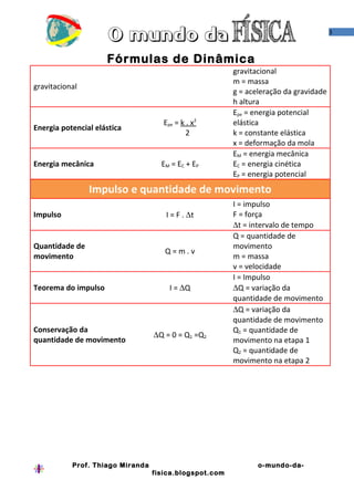 3



                     Fórmulas de Dinâmica
                                                        gravitacional
                                                        m = massa
gravitacional
                                                        g = aceleração da gravidade
                                                        h altura
                                                        Epe = energia potencial
                                     Epe = k . x2       elástica
Energia potencial elástica
                                             2          k = constante elástica
                                                        x = deformação da mola
                                                        EM = energia mecânica
Energia mecânica                    EM = EC + EP        EC = energia cinética
                                                        EP = energia potencial
                Impulso e quantidade de movimento
                                                        I = impulso
Impulso                              I = F . ∆t         F = força
                                                        ∆t = intervalo de tempo
                                                        Q = quantidade de
Quantidade de                                           movimento
                                     Q=m.v
movimento                                               m = massa
                                                        v = velocidade
                                                        I = Impulso
Teorema do impulso                     I = ∆Q           ∆Q = variação da
                                                        quantidade de movimento
                                                        ∆Q = variação da
                                                        quantidade de movimento
Conservação da                                          Q1 = quantidade de
                                  ∆Q = 0 = Q1 =Q2
quantidade de movimento                                 movimento na etapa 1
                                                        Q2 = quantidade de
                                                        movimento na etapa 2




           Prof. Thiago Miranda                                o-mundo-da-
                                  fisica.blogspot.com
 