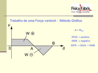 Trabalho de uma Força variável - Método Gráfico
A = WFR
WOA positivo
WAB  negativo
WFR  WOA + WAB

 