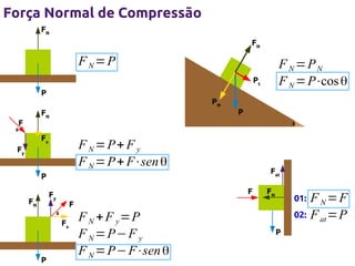 Força Normal de Compressão
FN
FN

F N=P

F N=PN
F N = P⋅cos θ

Pt
P

PN

FN

F

P
θ

θ

Fx

F N = P+ F y
F N = P+ F⋅sen θ

Fy

Fat

P
F

Fy

FN

F N=F
02: F at =P
01:

F
θ

Fx

P

FN

F N + F y =P
F N = P− F y
F N = P− F⋅sen θ

P

 