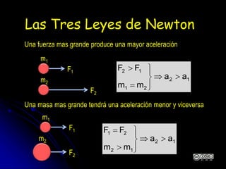 Las Tres Leyes de Newton
Una fuerza mas grande produce una mayor aceleración
Una masa mas grande tendrá una aceleración menor y viceversa
12
21
12
aa
mm
FF






F1
m2
m1
F2
12
12
21
aa
mm
FF






F1
m2
m1
F2
 