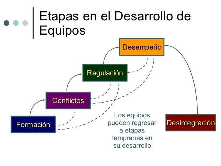 Dinámica De Grupos