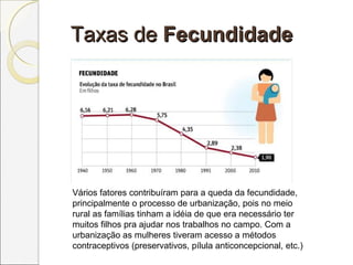 Taxas deTaxas de FecundidadeFecundidade
Vários fatores contribuíram para a queda da fecundidade,
principalmente o processo de urbanização, pois no meio
rural as famílias tinham a idéia de que era necessário ter
muitos filhos pra ajudar nos trabalhos no campo. Com a
urbanização as mulheres tiveram acesso a métodos
contraceptivos (preservativos, pílula anticoncepcional, etc.)
 