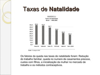 Taxas deTaxas de NatalidadeNatalidade
Os fatores da queda nas taxas de natalidade foram: Redução
do trabalho familiar, queda no numero de casamentos precoce,
custos com filhos, a inicialização da mulher no mercado de
trabalho e os métodos contraceptivos.
 