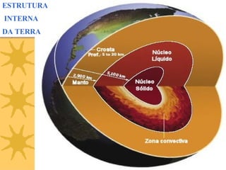 ESTRUTURA INTERNA DA TERRA 