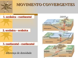 diferença de densidade MOVIMENTO CONVERGENTES 3. continental - continental  1. oceânica - continental 2. oceânica - oceânica 