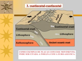 COMO EXEMPLO DE PLACAS COM ESSE MOVIMENTO, PODE SER CITADA A INDIANA COM A EURO-ASIÁTICA.  3. continental-continental 