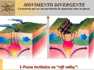 MOVIMENTO DIVERGENTE Caracteriza por ser um movimento de separação entre as placas. 1-Fossa tectônica ou “ rift valley” . 
