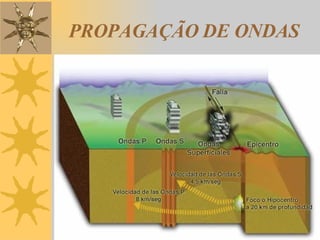 PROPAGAÇÃO DE ONDAS 