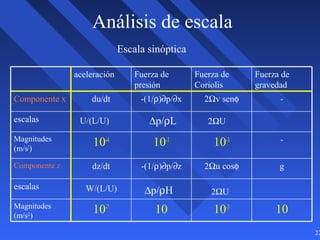22
Análisis de escala
1010-3
1010-7Magnitudes
(m/s2
)
escalas
g2Ωu cosφ-(1/ρ)∂p/∂zdz/dtComponente z
-10-3
10-3
10-4Magnitudes
(m/s2
)
escalas
-2Ωv senφ-(1/ρ)∂p/∂xdu/dtComponente x
Fuerza de
gravedad
Fuerza de
Coriolis
Fuerza de
presión
aceleración
U/(L/U) 2ΩU∆p/ρL
W/(L/U) ∆p/ρH 2ΩU
Escala sinóptica
 