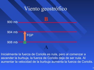 25
Viento geostrófico
B
A
900 mb
904 mb
908 mb
FGP
Inicialmente la fuerza de Coriolis es nula, pero al comenzar a
ascender la burbuja, la fuerza de Coriolis deja de ser nula. Al
aumentar la velocidad de la burbuja aumenta la fuerza de Coriolis.
 