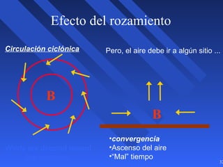 32
Efecto del rozamiento
B
Winds are directed toward
low pressure.
Pero, el aire debe ir a algún sitio ...
B
•convergencia
•Ascenso del aire
•“Mal” tiempo
Circulación ciclónica
 