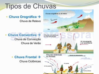 Tipos de Chuvas
 Chuva Orográfica 
        Chuva de Relevo




 Chuva Convectiva 
     Chuva de Convecção
         Chuva de Verão




    Chuva Frontal 
        Chuva Ciclônicas
 
