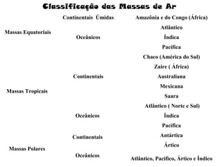 Classificação das Massas de Ar
Massas Equatoriais
Continentais Úmidas Amazônia e do Congo (África)
Oceânicos
Atlântico
Índica
Pacífica
Massas Tropicais
Continentais
Chaco (América do Sul)
Zaire ( África)
Australiana
Mexicana
Saara
Oceânicos
Atlântico ( Norte e Sul)
Índica
Pacífica
Massas Polares
Continentais Antártica
Ártico
Oceânicos
Atlântico, Pacifico, Ártico e Índico
 