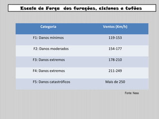 Escala de Força dos furações, ciclones e tufões
Categoria Ventos (Km/h)
F1: Danos mínimos 119-153
F2: Danos moderados 154-177
F3: Danos extremos 178-210
F4: Danos extremos 211-249
F5: Danos catastróficos Mais de 250
Fonte: Nasa
 