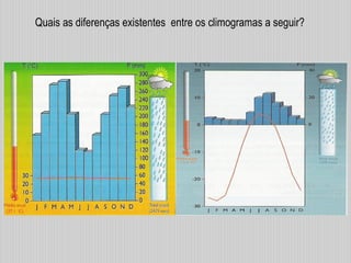Quais as diferenças existentes entre os climogramas a seguir?
 