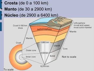 • Crosta (de 0 a 100 km)
• Manto (de 30 a 2900 km)
• Núcleo (de 2900 a 6400 km)
 