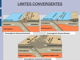 LIMITES CONVERGENTES




Convergência Oceano-Continente                    Convergência Oceano-Oceano




                      Convergência Continente-Continente
 