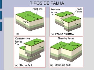 TIPOS DE FALHA




          FALHA NORMAL
 