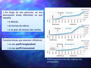  Ao longo do seu percurso, os rios
atravessam áreas diferentes no que
respeita:
• à altitude;
• às formas de relevo;
• e ao grau de dureza das rochas.
Perfil longitudinal dos três maiores rios
portugueses.
Características que exercem influência:
• no seu perfil longitudinal;
• no seu perfil transversal.
 