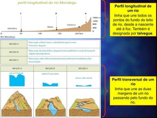 Perfil longitudinal de
um rio
linha que une todos os
pontos do fundo do leito
de rio, desde a nascente
até à foz. Também é
designada por talvegue.
Perfil transversal de um
rio
linha que une as duas
margens de um rio
passando pelo fundo do
rio.
 