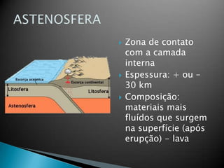 Zona de contato com a camada internaEspessura: + ou – 30 kmComposição: materiaismaisfluídosquesurgem na superfície (apóserupção) - lavaASTENOSFERA