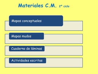 Materiales C.M. 2º ciclo
Mapas conceptuales
Mapas mudos
Cuaderno de láminas
Actividades escritas
 