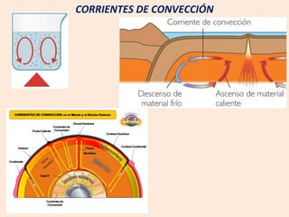 CORRIENTES DE CONVECCIÓN 