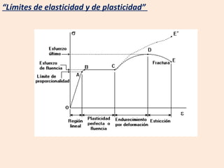 “ Límites de elasticidad y de plasticidad”  