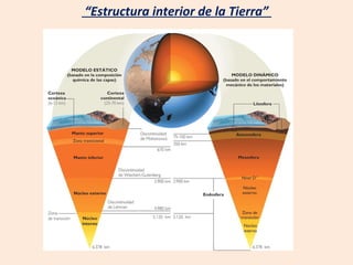 “ Estructura interior de la Tierra”  