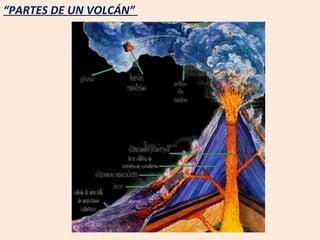“ PARTES DE UN VOLCÁN”  