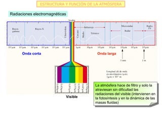 ESTRUCTURA Y FUNCIÓN DE LA ATMÓSFERA

Radiaciones electromagnéticas




      Onda corta                        Onda larga




                                       La atmósfera hace de filtro y solo la
                                       atraviesan sin dificultad las
                                       radiaciones del visible (intervienen en
                            Visible    la fotosíntesis y en la dinámica de las
                                       masas fluidas)
 