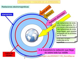 ESTRUCTURA Y FUNCIÓN DE LA ATMÓSFERA

Radiaciones electromagnéticas                              a
                                                          m
                                                      m
                                                  s ga
                                              o
                                            ay         os
                                                          X                        a
IONOSFERA                                  R
                                                     ay                        let
                                                    R                       vio
                                                                   u ltra
                                                                   n
                                                              iació
                                                          Rad            e
                                                                      ibl
                                                                     Las radiaciones de onda
                                                                 z vis
                                                                     corta (rayos gamma, X y
                                                             Lu UV) tienen gran energía y
                                                                   Las radiaciones de onda
                                                                   poder de penetración
                                                                   larga llegan, pero quedan
                                                                   ahogadas por la emitidas
                                                                   Se filtran en las capas
                                                                   por la Tierra
                                                                   altas de la atmósfera y se
                                                                   evita que rompan
                                                                   moléculas en la
                                                                   superficie



                                        A la troposfera la radiación que llega
   CAPA DE                                     es sobre todo luz visible
    OZONO               http://www.atmos.washington.edu/2004Q4/211/09_OzoneDep.sw
                        f
 