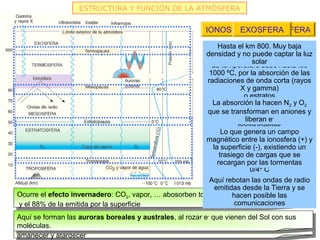 ESTRUCTURA Y FUNCIÓN DE LA ATMÓSFERA


                                                               ESTRATOSFERA
                                                                TROPOSFERA
                                                           IONOSFERA/TERMOSFERA
                                                                MESOSFERA
                                                                  EXOSFERA

                                                               Llega hasta superficie abaja
                                                                Hasta el km 800. Muy la la
                                                                Va de la latropopausa aenla
                                                                             los 600 km
                                                                   Va de estratopausa a
                                                                  Va de la puede captar la luz
                                                                         no km polos la
                                                           densidad ytermopausa – 12 km
                                                           tropopausa (9
                                                                    mesopausa (80 km)
                                                                 estratopausa (50-60 km)
                                                                             solar
                                                            latitudes medias sube hasta los
                                                             La temperatura y más elevada
                                                             Aire muy en verano)aunque lo
                                                             Densidadtenue en el que solo
                                                                          reducida,
                                                            1000 ºC, por la absorción de las
                                                           radiaciones de onda corta las
                                                                 suficiente para formar (rayos
                                                             hay movimientos horizontales,
                                                           debido a su disposición del aire
                                                            Por la comprensibilidaden capas
                                                                      estrellas fugaces
                                                                         X y gamma)
                                                           contiene el 80% de los gases que
                                                                          o estratos
                                                            La temperatura disminuye y O2 )
                                                            posibilitan la vidahacen Ny hasta
                                                             La absorción la (N2, O2 2 CO2
                                                           que se transforman C su parte y
                                                                Solo haylos -80ºen aniones
                                                                           nubes en
                                                           Presión unas con hieloDesciende
                                                           inferior,   atmosférica: se llaman
                                                                          liberan e-
                                                            de 1013 mbar a 200 mbar en la
                                                                        noctilucientes
                                                                 Lo quetropopausa campo
                                                                          genera un
                                                           magnético entre la ionosfera capa
                                                           Entre los 15 y 30 km está la (+) y
                                                            Temperatura:ozono
                                                                          de Desciende de
                                                              la superficie (-), existiendo un
                                                           15 trasiego de cargas que se
                                                                 ºC a -70 ºC en la tropopausa.
                                                               La disminuciónaumenta hasta
                                                                recargan por media es de
                                                             La temperaturalas tormentas
                                                           0,65 ºC/100m0/4º Cgradiente vertical
                                                            Aquíde temperatura (GVT)
                                                                   rebotan las ondas de radio
                                                           emitidas desde la Tierra y se
Ocurre el efecto invernadero: CO2, vapor, … abosorben toda la radiación infrarroja del Sol
                                                                 hacen posible las
y el 88% de la emitida por la superficie                          comunicaciones
Aquí se forman laslos fenómenos meteorológicos: nubes,e- que vienen delmovimientos del
Es donde ocurren auroras boreales y australes, al rozar precipitaciones, Sol con sus
moléculas.
aire. Donde se acumulan los contaminantes (capa sucia) dar lugar a la coloración rojiza del
amanecer y atardecer
 