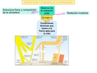 ESTRUCTURA Y FUNCIÓN DE LA ATMÓSFERA

                                    Balance de
Estructura física y composición     la radiación
de la atmósfera                         solar        Radiación incidente
                                    Depende
                                    Da lugar a

                                    Condiciones
                                   térmicas que
                                     hacen a la
                                  Tierra apta para
                                       la vida
 