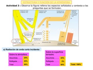ESTRUCTURA Y FUNCIÓN DE LA ATMÓSFERA
   Actividad 3 : Observa la figura rellena los espacios señalados y contesta a las
                           preguntas que se formulan.




a) Radiación de onda corta incidente:
                                         Sobre la superficie
      Sobre la atmósfera:                terrestre:
      Absorbida……..   25%                Absorbida……..   45%
      Reflejada……… 25%                   Reflejada………     5%
      Total…………… 50%                     Total…………… 50%          Total: 100%
 
