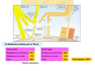 ESTRUCTURA Y FUNCIÓN DE LA ATMÓSFERA




b) Radiación emitida por la Tierra:

 Onda corta:                           Onda larga:
 Reflejada por la atmósfera.. 25%      Emitida por la atmósfera……..
                                                                66%
 Reflejada por el suelo……… 5%          Emitida por el suelo……… 4%
 Total………………………… 30%                   Total……………             70%     Total saliente: 100%
                   Albedo planetario
 