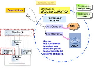 INTRODUCCIÓN
                                                       Funciona con
                        Constituyen la                 energía solar
Capas fluidas
                        MÁQUINA CLIMÁTICA
                                                       Determina el
                Son                                       clima
                               Formadas por
                                 FLUIDOS


                              ATMÓSFERA         AIRE
                                                AIRE


                              HIDROSFERA


                           Son los
                           dos subsistemas
                           terrestres mas       AGUA
                           relevantes para el
                           funcionamiento del
                           sistema climático.
 