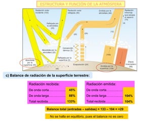 ESTRUCTURA Y FUNCIÓN DE LA ATMÓSFERA




c) Balance de radiación de la superficie terrestre:

              Radiación recibida:                    Radiación emitida:
              De onda corta……………... 45%              De onda corta……………...
              De onda larga……………… 88%                De onda larga………………104%
              Total recibida….……………133%              Total recibida….……………104%

                         Balance total (entradas – salidas) = 133 – 104 = +29

                           No se halla en equilibrio, pues el balance no es cero
 