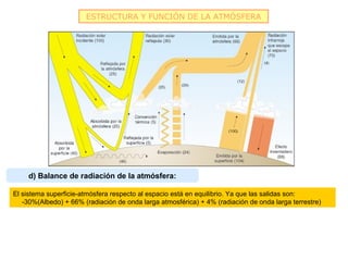 ESTRUCTURA Y FUNCIÓN DE LA ATMÓSFERA




     d) Balance de radiación de la atmósfera:

El sistema superficie-atmósfera respecto al espacio está en equilibrio. Ya que las salidas son:
   -30%(Albedo) + 66% (radiación de onda larga atmosférica) + 4% (radiación de onda larga terrestre)
 