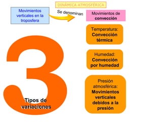 DINÁMICA ATMOSFÉRICA




3
 Movimientos       Se denomin
                             an   Movimientos de
verticales en la
                                   convección
  troposfera

                                  Temperatura:
                                  Convección
                                    térmica


                                    Humedad:
                                   Convección
                                  por humedad


                                    Presión
                                  atmosférica:
                                  Movimientos
                                   verticales
   Tipos de
   Tipos de                       debidos a la
  variaciones
  variaciones                       presión
 