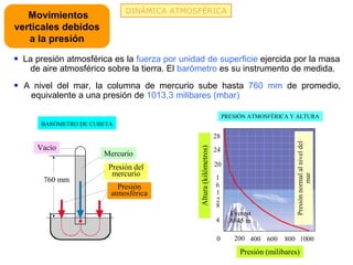 DINÁMICA ATMOSFÉRICA
   Movimientos
verticales debidos
   a la presión
• La presión atmosférica es la fuerza por unidad de superficie ejercida por la masa
   de aire atmosférico sobre la tierra. El barómetro es su instrumento de medida.
• A nivel del mar, la columna de mercurio sube hasta 760 mm de promedio,
   equivalente a una presión de 1013,3 milibares (mbar)

                                                                          PRESIÓN ATMOSFÉRICA Y ALTURA
      BARÓMETRO DE CUBETA

                                                                     28




                                                                                                Presión normal al nivel del
     Vacío




                                               Altura (kilómetros)
                                                                     24
                      Mercurio
                        Presión del                                  20
                         mercurio




                                                                                                           mar
       760 mm                                                        1
                          Presión                                    6
                        atmosférica                                  1
                                                                     2
                                                                     8
                                                                            Everest
                                                                     4      8845 m

                                                                     0       200 400 600     800 1000
                                                                               Presión (milibares)
 