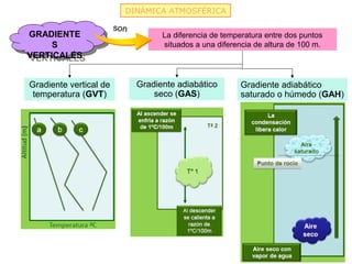 DINÁMICA ATMOSFÉRICA

                        son
GRADIENTE
 GRADIENTE                          La diferencia de temperatura entre dos puntos
     SS                             situados a una diferencia de altura de 100 m.
VERTICALES
 VERTICALES

Gradiente vertical de         Gradiente adiabático       Gradiente adiabático
 temperatura (GVT)                seco (GAS)             saturado o húmedo (GAH)
 