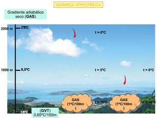 DINÁMICA ATMOSFÉRICA

   Gradiente adiabático
       seco (GAS)


2000 m    - 3ºC
          2ºC
                                              t =-5ºC




1000 m    3,5ºC
          8,5ºC                               t = 5ºC                 t = 6ºC




                                    GAS
                                     GAS                    GAS
                                                             GAS
                                              t = 15ºC                t = 16ºC
                                 (1ºC/100m
                                  (1ºC/100m              (1ºC/100m
                                                          (1ºC/100m
                                      ))                      ))
          10ºC
          15ºC       (GVT)
                  0,65ºC/100m
 