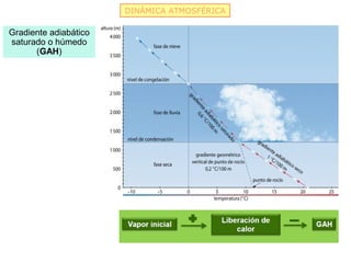 DINÁMICA ATMOSFÉRICA

Gradiente adiabático
saturado o húmedo
      (GAH)
 