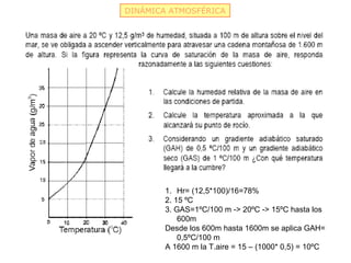 DINÁMICA ATMOSFÉRICA




        1. Hr= (12,5*100)/16=78%
        2. 15 ºC
        3. GAS=1ºC/100 m -> 20ºC -> 15ºC hasta los
            600m
        Desde los 600m hasta 1600m se aplica GAH=
            0,5ºC/100 m
        A 1600 m la T.aire = 15 – (1000* 0,5) = 10ºC
 